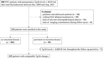 Prognostic value of postoperative anti-thyroglobulin antibody in patients with differentiated thyroid cancer
